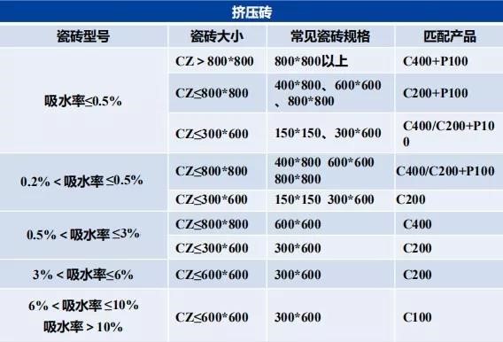 瓷磚膠怎么貼才不掉磚？雨虹教你“流行貼磚法”省事無煩惱