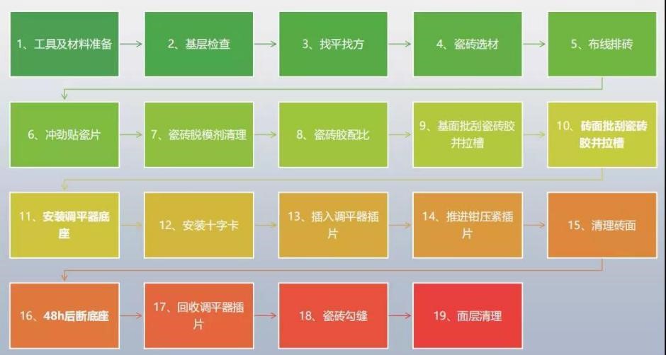 瓷磚膠怎么貼才不掉磚？雨虹教你“流行貼磚法”省事無煩惱